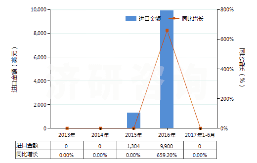 2013-2017年6月中國含有頭孢呋辛的藥品（未配定劑量或制成零售包裝）(HS30032016)進口總額及增速統(tǒng)計